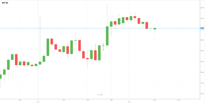 Petróleo WTI