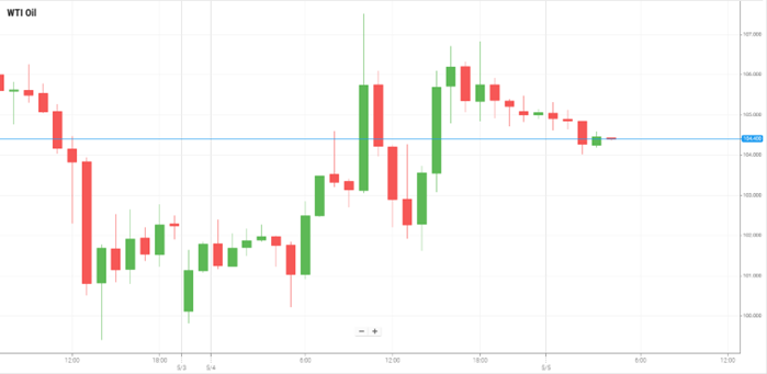 Petróleo WTI