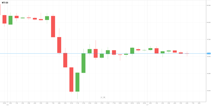 Petróleo WTI