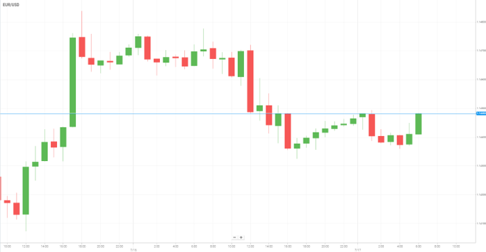EUR/USD