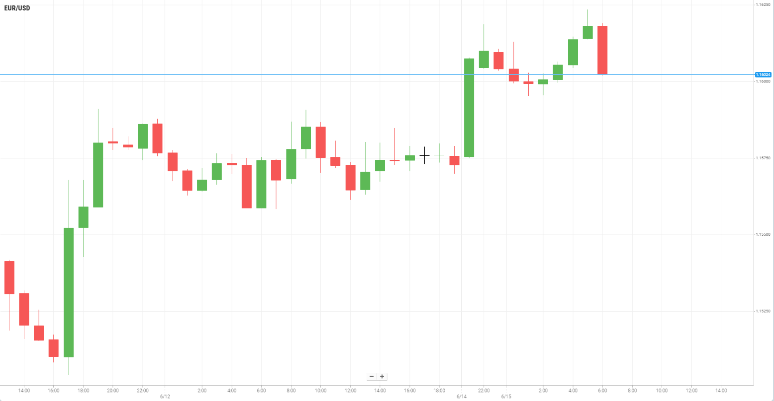 EUR/USD