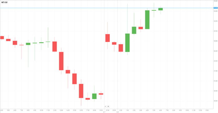 Petróleo WTI