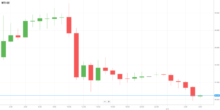 Petróleo WTI