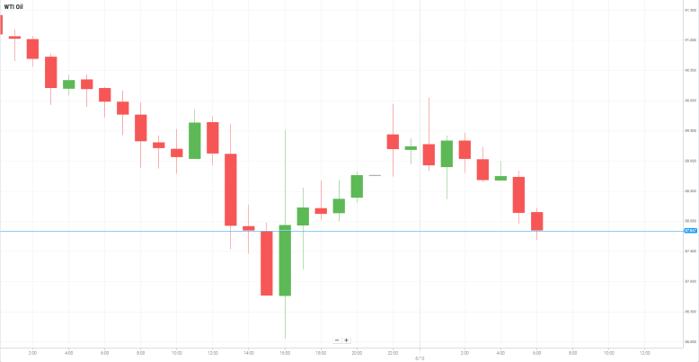 Petróleo WTI
