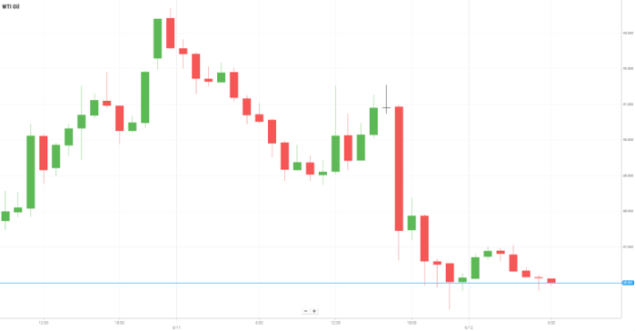 Petróleo WTI