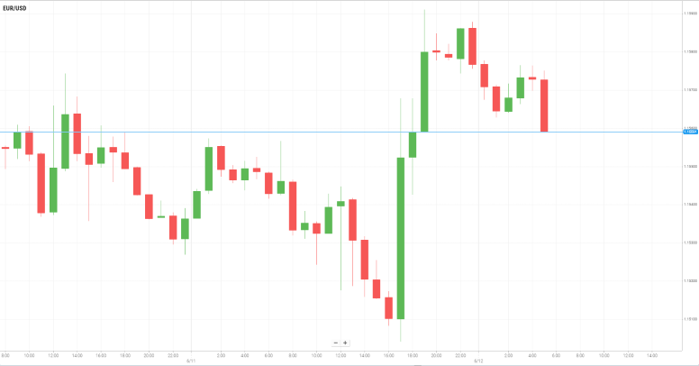 EUR/USD