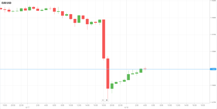 EUR/USD
