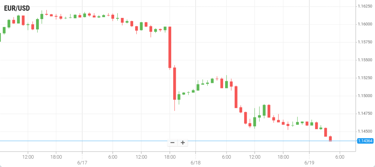 EUR/USD