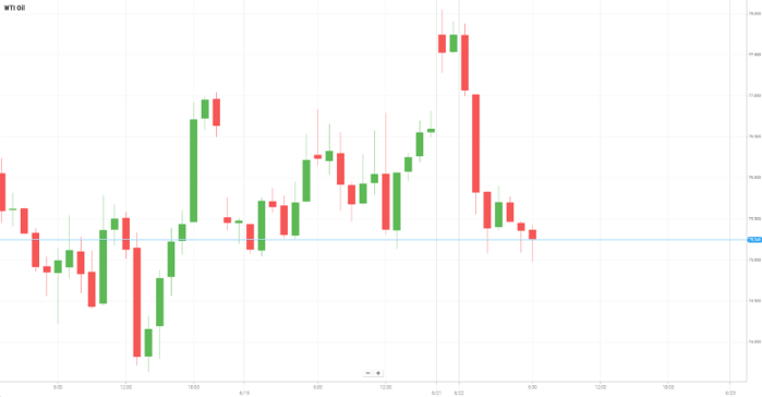 Petróleo WTI