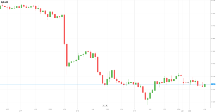 EUR/USD