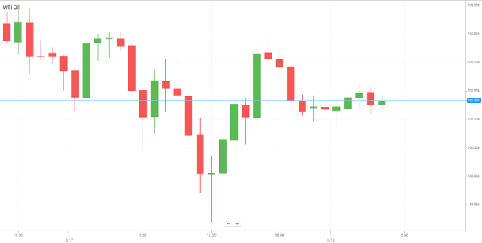 Petróleo WTI