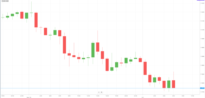 EUR/USD