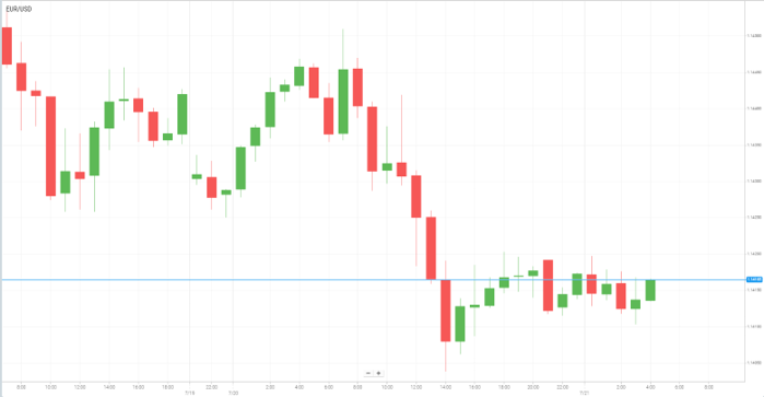 EUR/USD