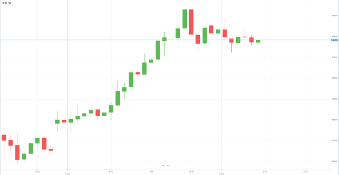 Petróleo WTI