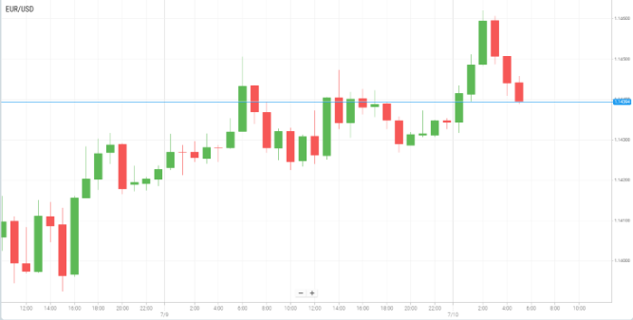 EUR/USD