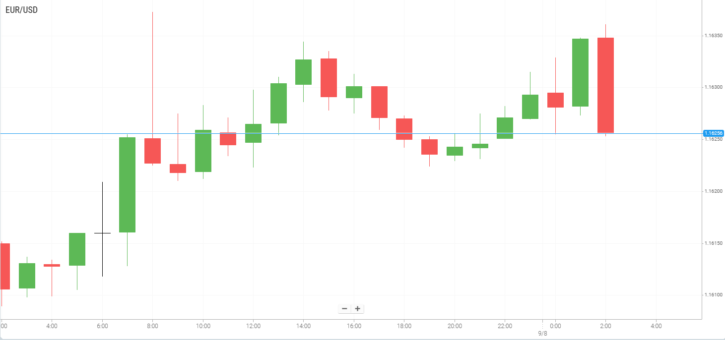 EUR/USD