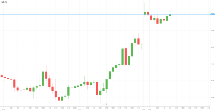 Petróleo WTI