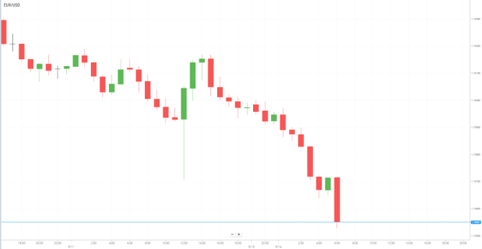 EUR/USD