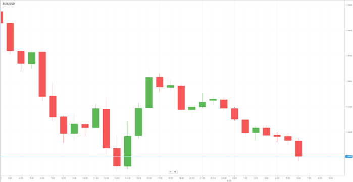 EUR/USD