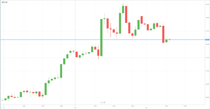 Petróleo WTI