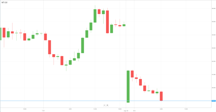 Petróleo WTI