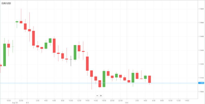 EUR/USD