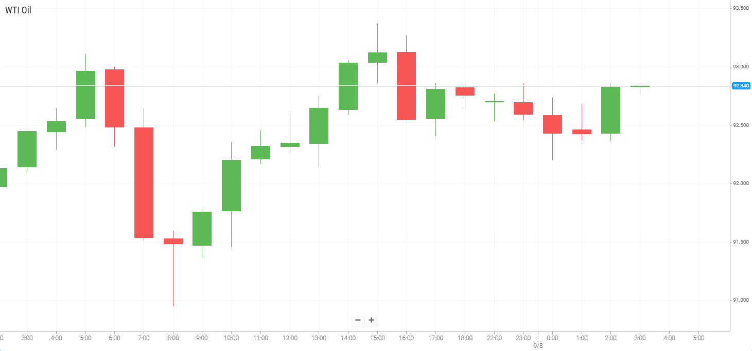 Petróleo WTI