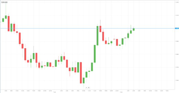 EUR/USD