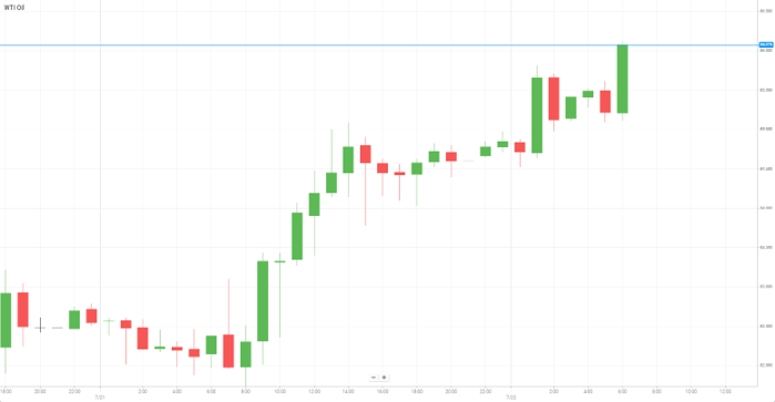 Petróleo WTI