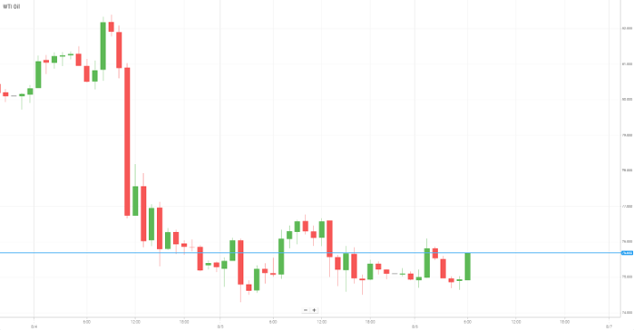 Petróleo WTI