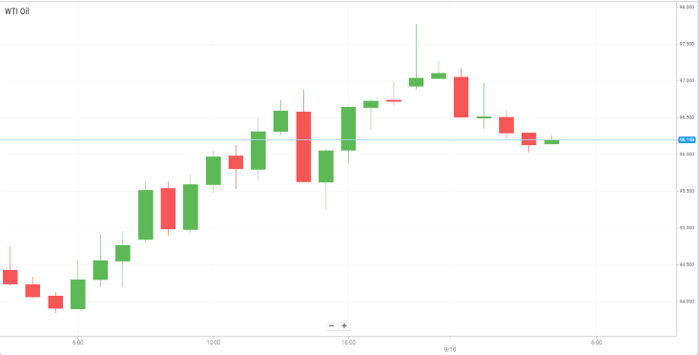 Petróleo WTI