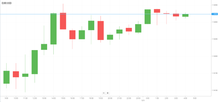 EUR/USD
