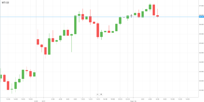 Petróleo WTI