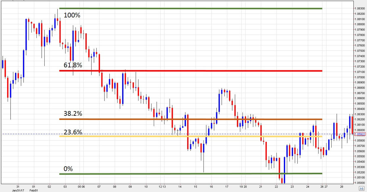 Niveles de Fibonacci en los mercados financieros