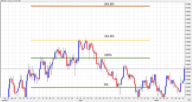 Diferencia entre retrocesos y extensiones de Fibonacci