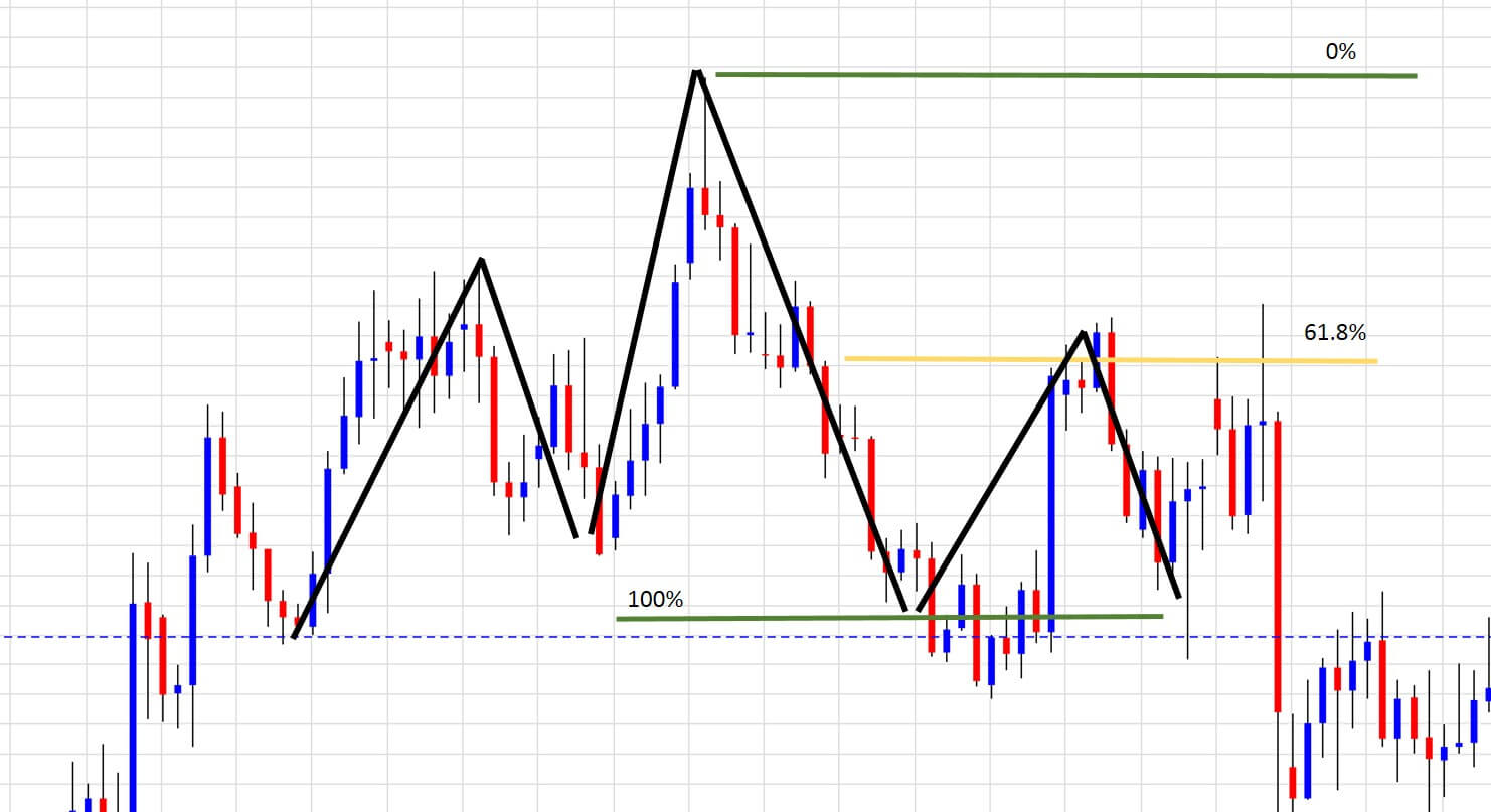 Estrategias de trading de Fibonacci (y otras herramientas técnicas complementarias)
