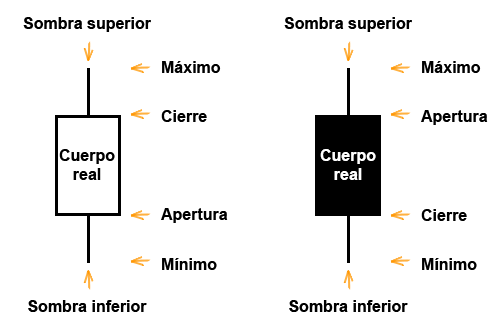 Formación de velas japonesas
