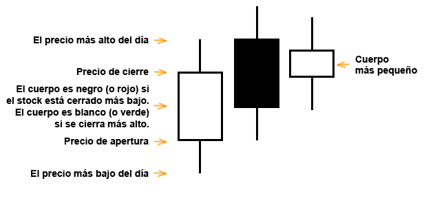 Patrón de vela Harami alcista / bajista