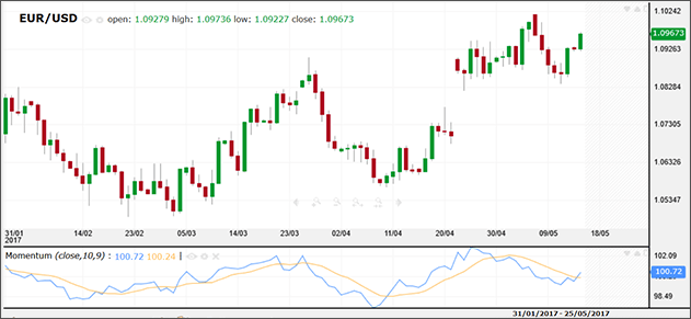 indicador de impulso