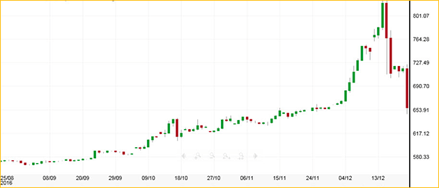 Trading de tendencias