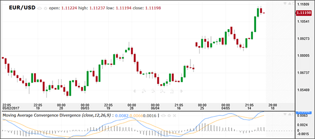 MACD (Moving Average Convergence/Divergence)