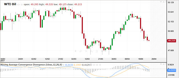 ¿Qué es el indicador MACD?