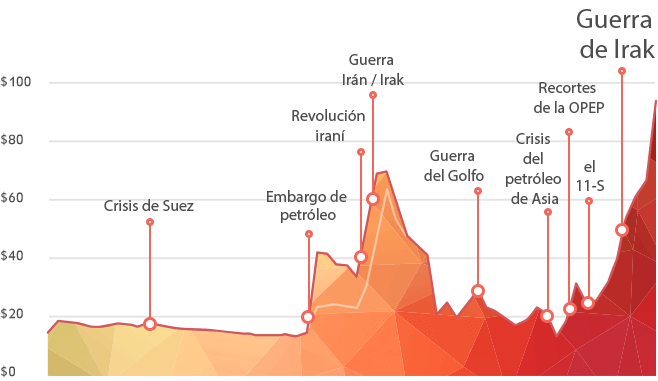 ¿Qué factores afectan a los precios del crudo?