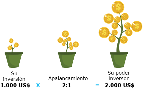 ¿Qué es el trading con apalancamiento?