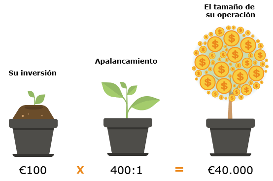 Trading de divisas con apalancamiento (como CFD)