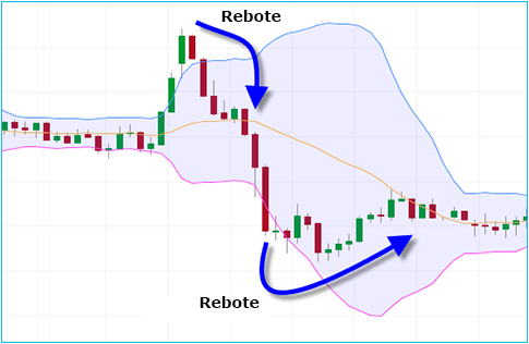 The Bollinger Bounce chart