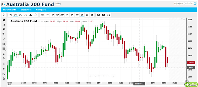 Asignación de activos