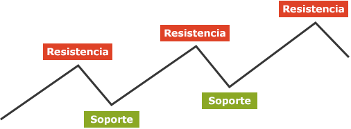 Soporte y resistencia